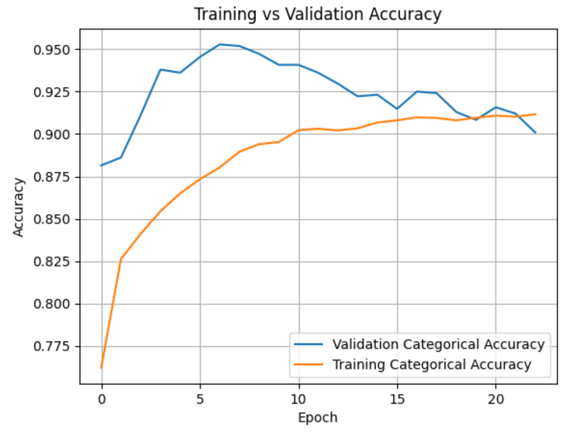 Training vs validation accuracy plot