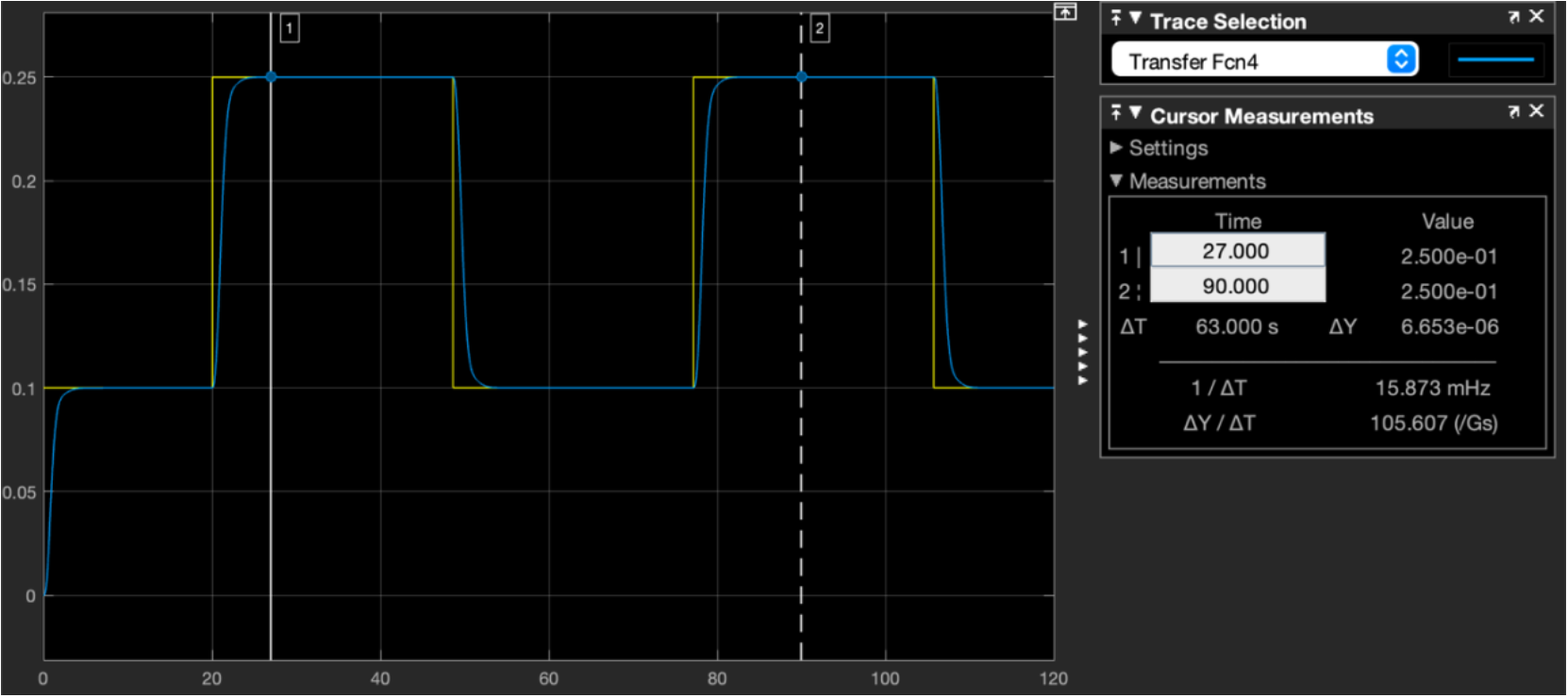 Simulated step response plot
