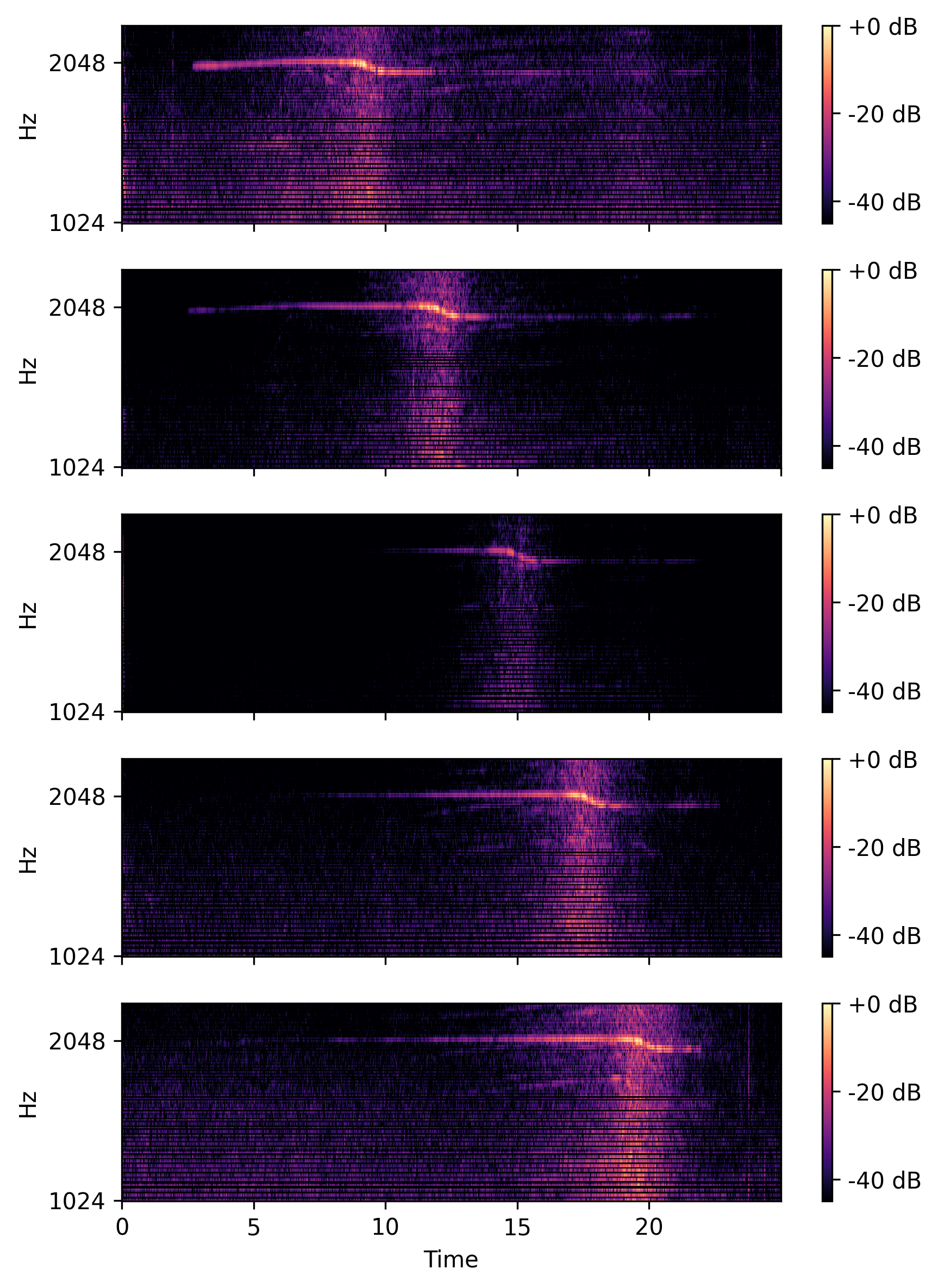 Filtered mel spectrograms for each sensor over time