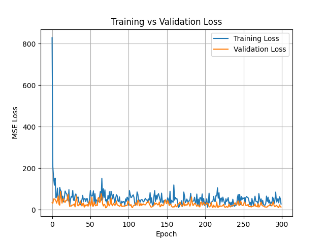 Training vs validation loss across epochs for the CNN