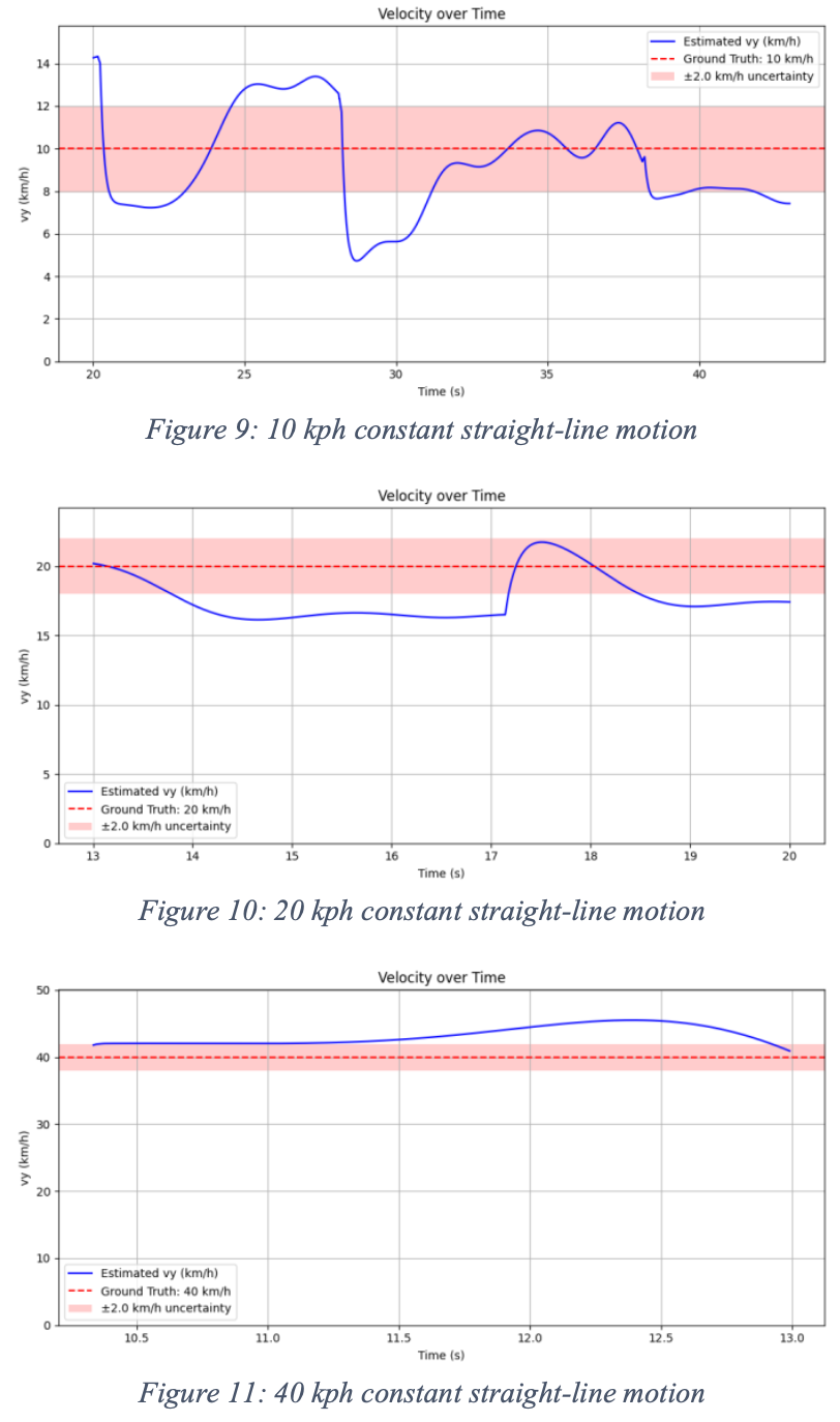 UKF estimated vs actual velocity at 10 kph