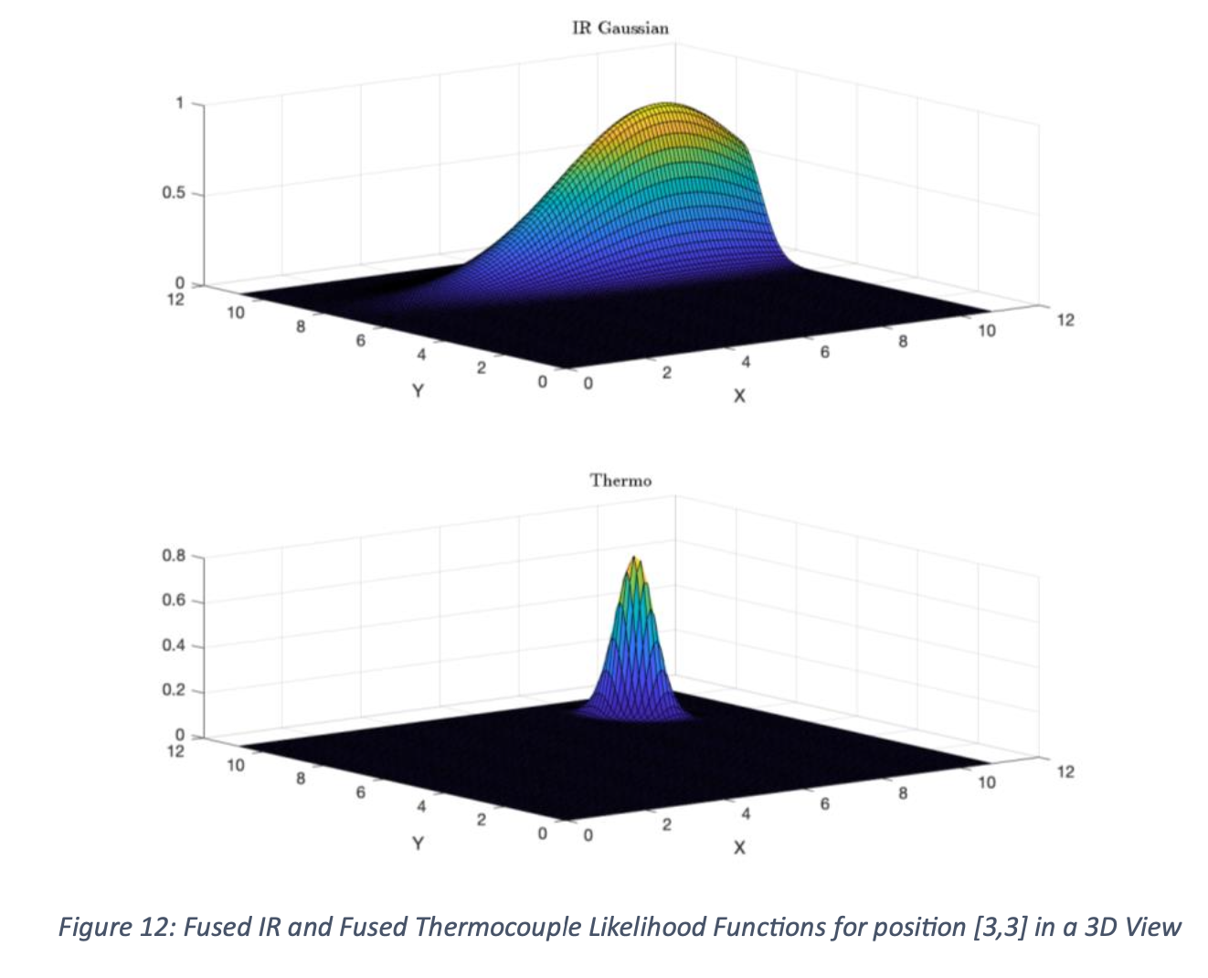 Fused IR and thermocouple likelihoods