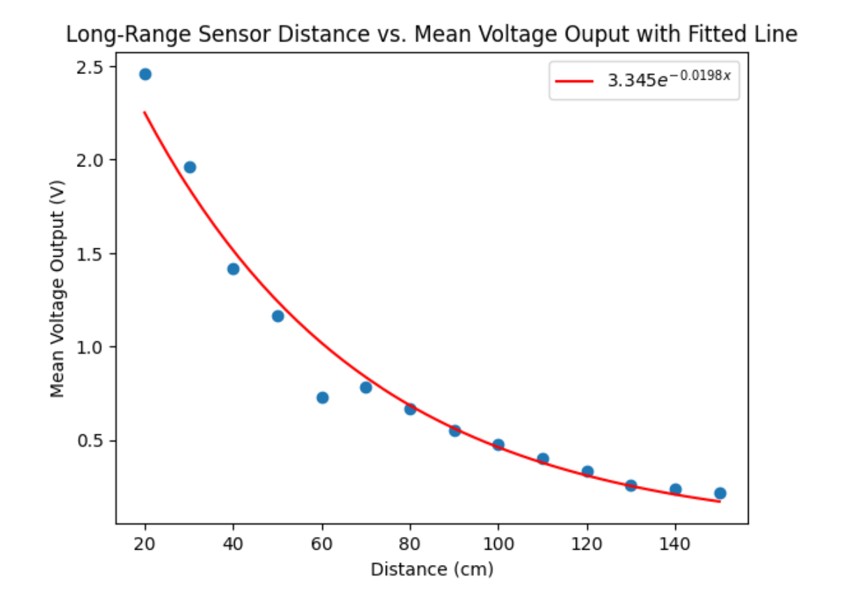 Exponential model fit curve