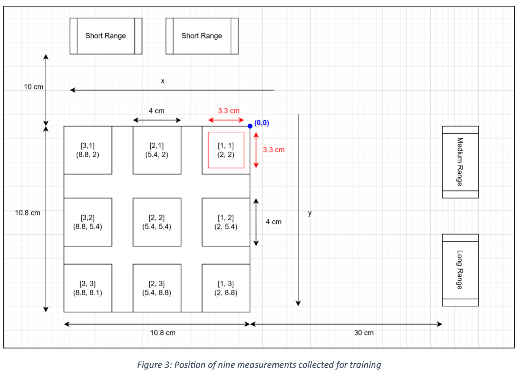Grid setup with sensors