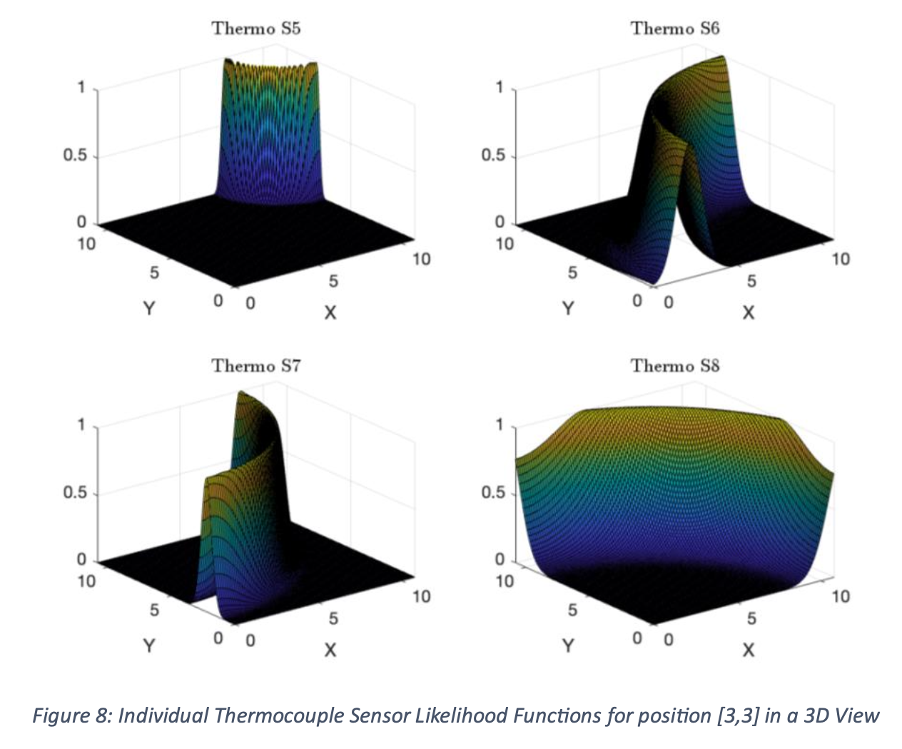 4 thermocouple sensor likelihood surfaces