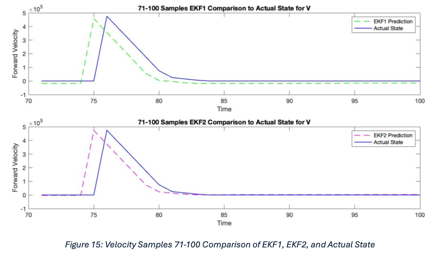 EKF vs actual velocity prediction plot