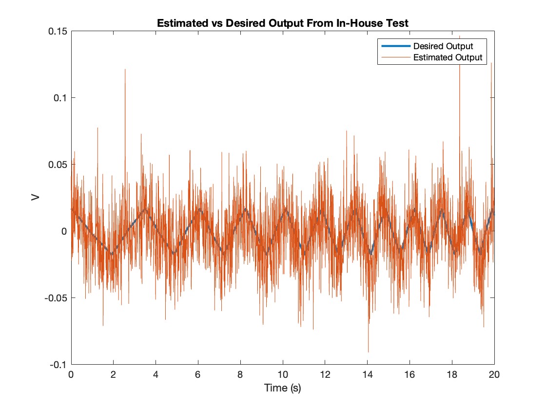 Plot of estimated vs desired output for the initial model