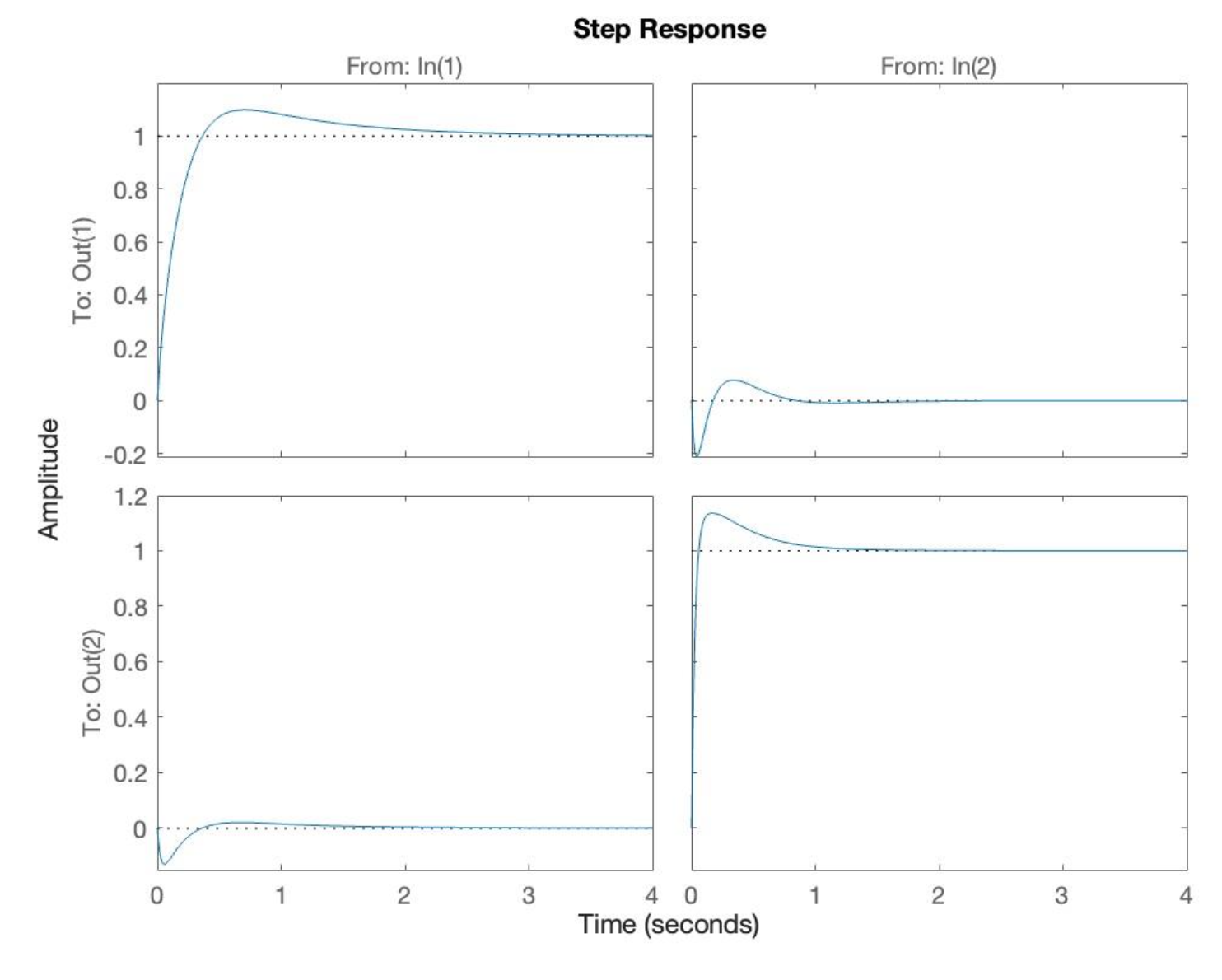 Inverted pendulum charts