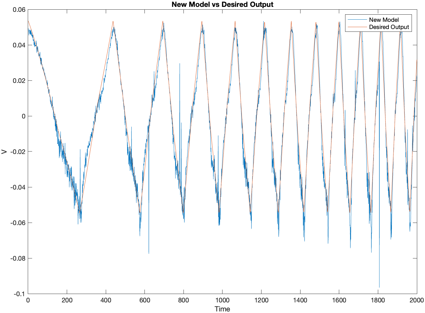 Pressure sensor model results