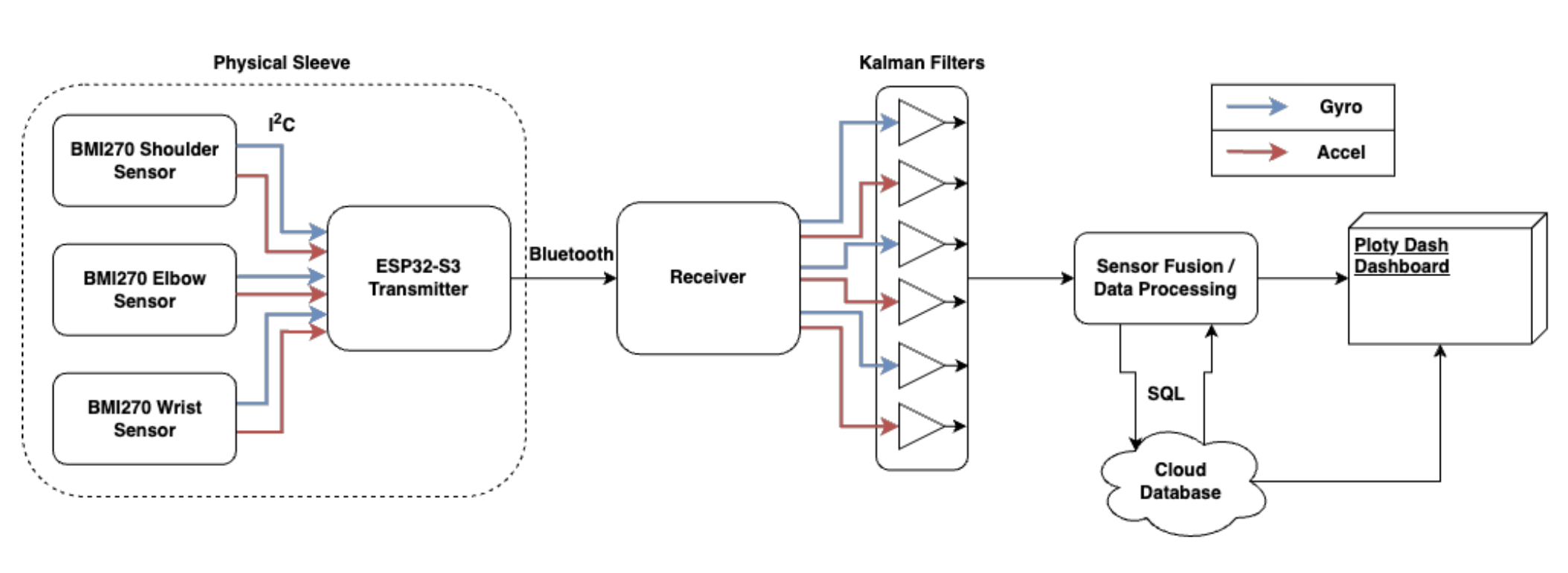 System diagram for the Rally & Rehab sleeve and data flow